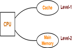 https://www.gatevidyalay.com/wp-content/uploads/2018/12/Memory-Organization-Problem-01-Simultaneous-Access-Memory-Organization.png