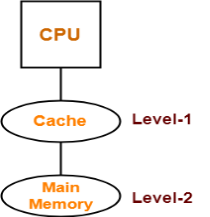 https://www.gatevidyalay.com/wp-content/uploads/2018/12/Memory-Organization-Problem-01-Hierarchical-Access-Memory-Organization.png