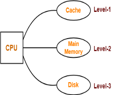 https://www.gatevidyalay.com/wp-content/uploads/2018/12/Memory-Organization-Problem-02-Simultaneous-Access-Memory-Organization.png