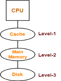 https://www.gatevidyalay.com/wp-content/uploads/2018/12/Memory-Organization-Problem-02-Hierarchical-Access-Memory-Organization.png