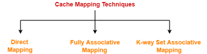 https://www.gatevidyalay.com/wp-content/uploads/2018/06/Cache-Mapping-Techniques-Cache-Mapping.png