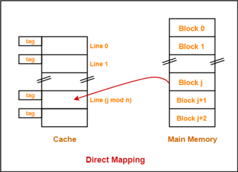 https://www.gatevidyalay.com/wp-content/uploads/2018/06/Direct-Mapping-Diagram.png