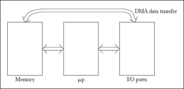 https://www.tutorialspoint.com/assets/questions/media/16656/ways_of_data_transfers.jpg