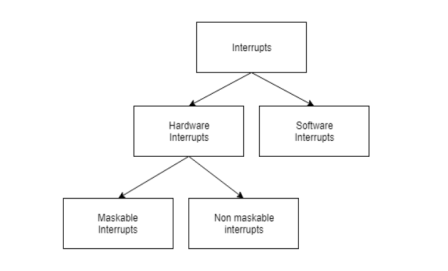 https://www.tutorialspoint.com/assets/questions/media/10792/Interrupt%20Handling.PNG