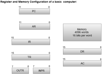 Computer Registers