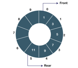 Types of Queues