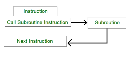 https://media.geeksforgeeks.org/wp-content/uploads/call-subroutine-instruction-1.png