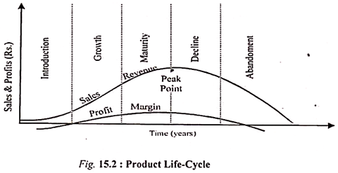 Image result for diagram for product life cycle