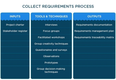Collect Requirement Process
