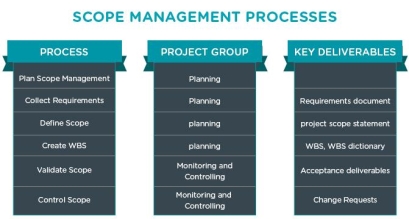 Scope Management Process
