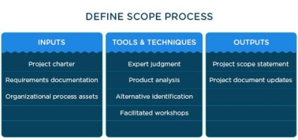 Define Scope Process
