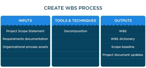 Create WBS Process