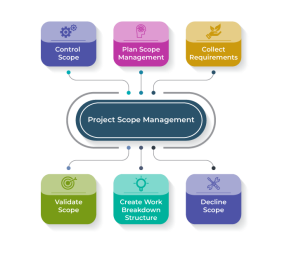 Stepst to develop a project management plan
