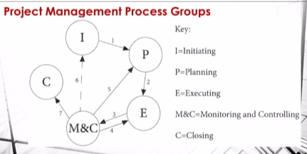 project management process groups