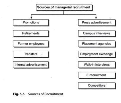 Sources of Recruitment
