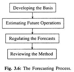 The Forecasting Process