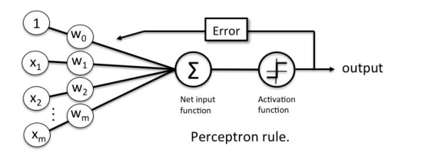 https://www.simplilearn.com/ice9/free_resources_article_thumb/symbolic-representation-of-perceptron-learning-rule.jpg