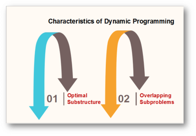 Characteristics of Dynamic Programming