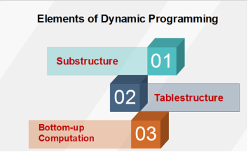 Elements of Dynamic Programming