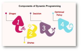 Components of Dynamic Programming