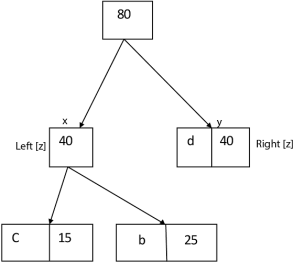 Algorithm of Huffman Code