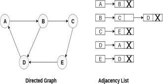 Graph Representation