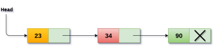 DS Singly Linked List