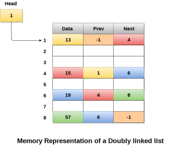 Doubly linked list