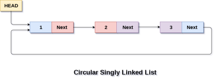 Circular Singly Linked List