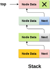 DS Linked list implementation stack