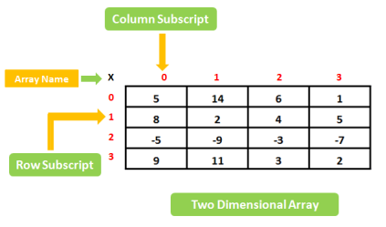 Classification of Data Structure with Diagram |Two-Dimensional-Array