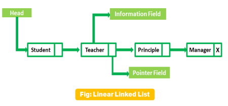 Classification of Data Structure with Diagram | Linear Linked List