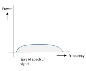 Spread Spectrum Signals