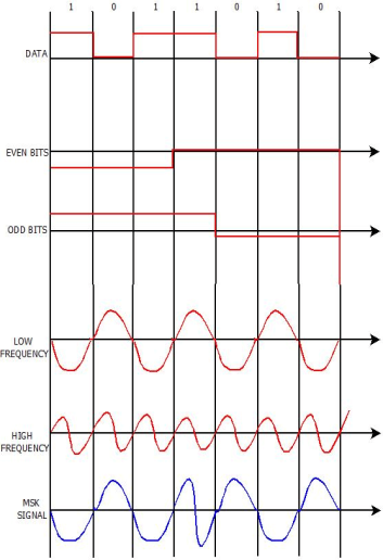 Minimum Shift Key Modulation/ Minimum-shift keying (MSK)