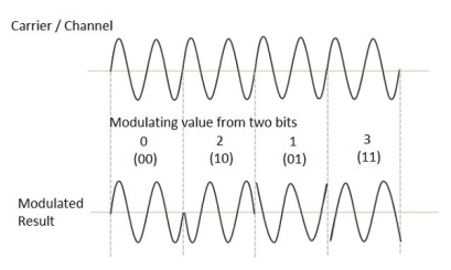 QPSK Waveform