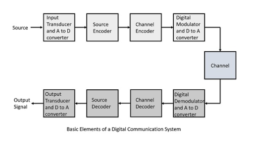 Digital Communication