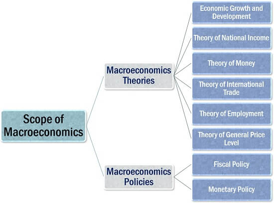 Scope of Macroeconomics