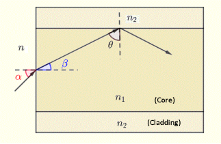 Numerical Aperture of an optical fiber