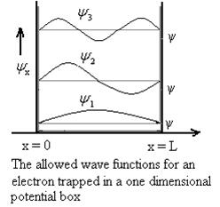 https://sites.google.com/site/puenggphysics/_/rsrc/1500628128421/home/unit-iv/particle-in-1-d-potential-box/Picture3.jpg