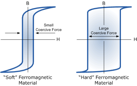 magnetic hysteresis loop for soft and hard materials