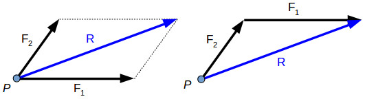 Resultant of a force system - parallelogram law and triangle rule