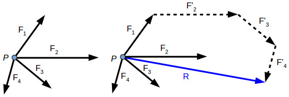 Resultant of a force system - polygon law