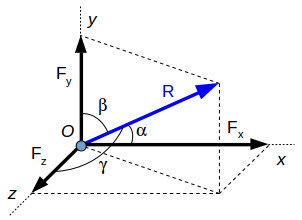 Three-dimensional components of a force