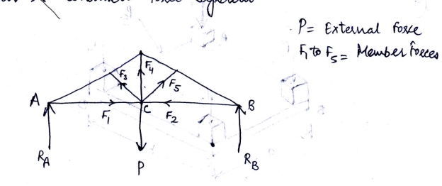 Module 2 Lesson 2 Fig.2.6  Coplanar concurrent Force System