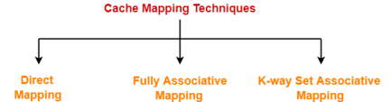https://www.gatevidyalay.com/wp-content/uploads/2018/06/Cache-Mapping-Techniques-Cache-Mapping.png