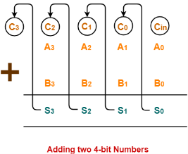 https://www.gatevidyalay.com/wp-content/uploads/2018/06/Adding-Two-4-bit-Numbers-1.png