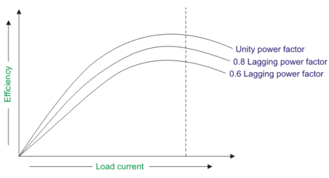 variation of efficiency with increase in loading