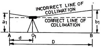 Incorrect and Correct Line of Collimation