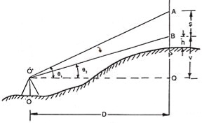 Both the Observed Angles are Angle of Elevation