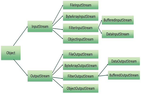 Files IO